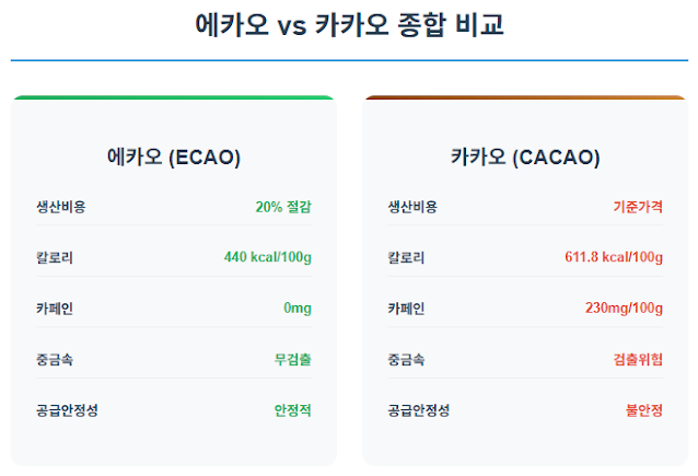 에카오VS카카오 종합비교